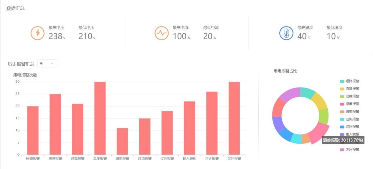 智慧園區用電安全管控數據展示 智慧園區用電安全管控